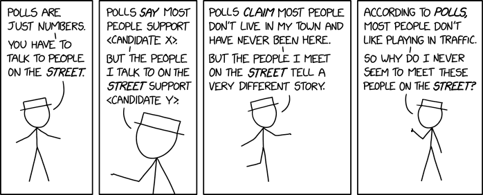 A stick man pooh-poohs polling,
saying you have to talk to the man on the street to get to the truth, and ultimately points out without irony that the high and
mighty polls say that people don't think it's smart to play in traffic, but that you don't find any men on the street who say that