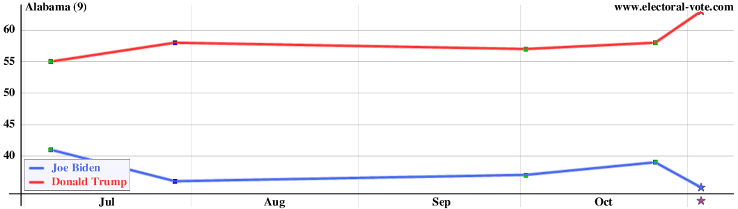 Alabama poll graph