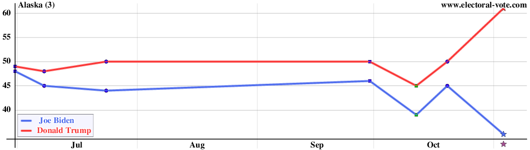 Alaska poll graph