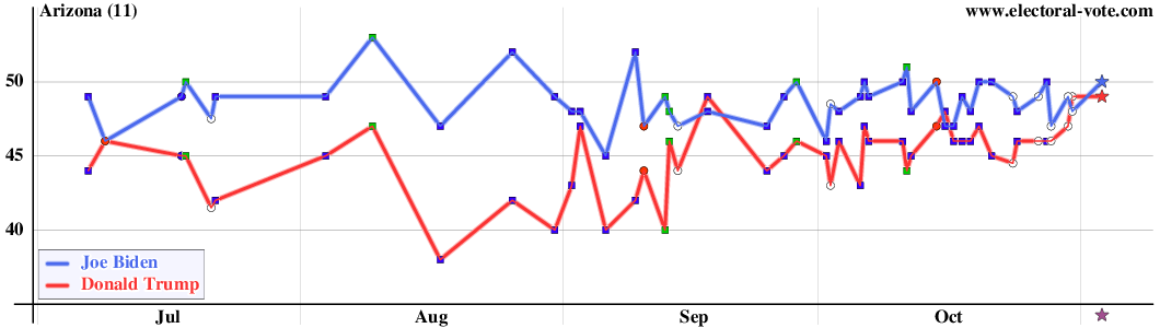 Arizona poll graph