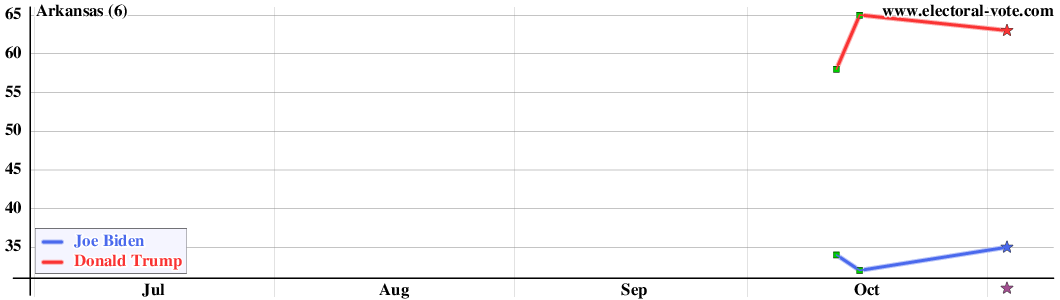 Arkansas poll graph