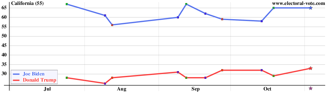 California poll graph