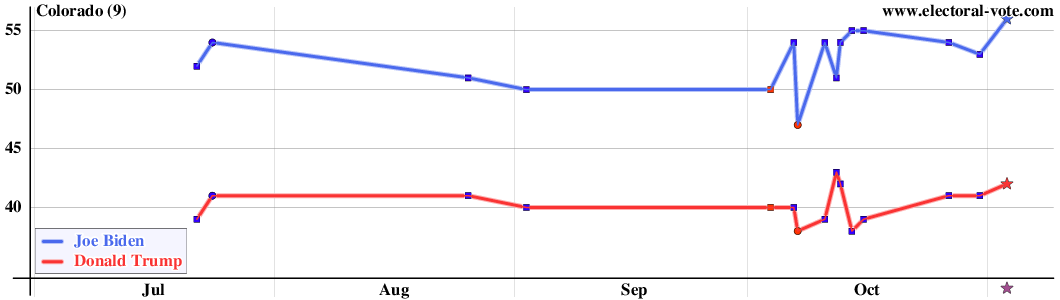 Colorado poll graph