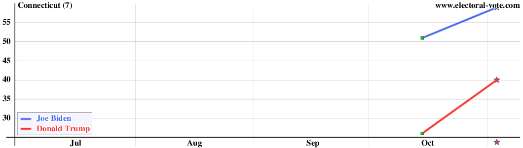 Connecticut poll graph