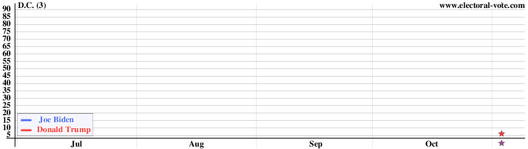 D.C. poll graph