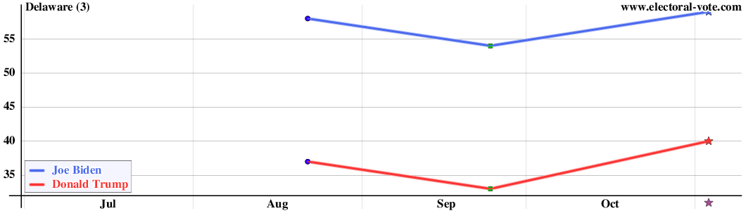 Delaware poll graph