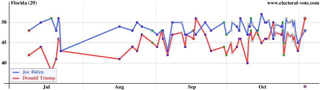 Florida poll graph