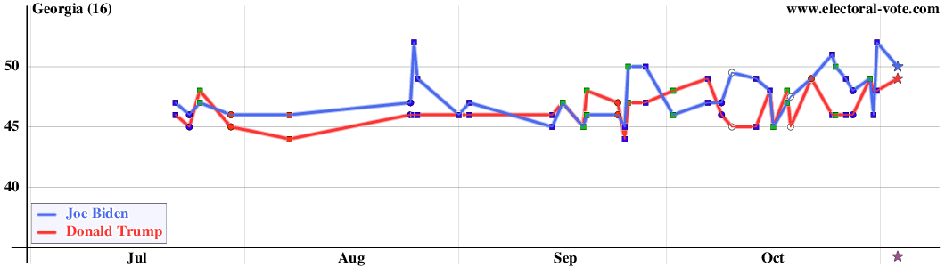 Georgia poll graph