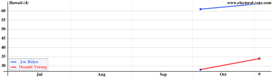 Hawaii poll graph