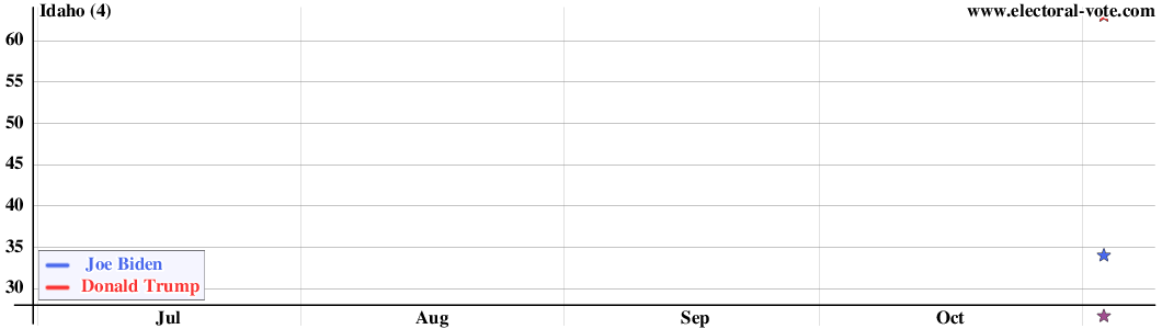 Idaho poll graph