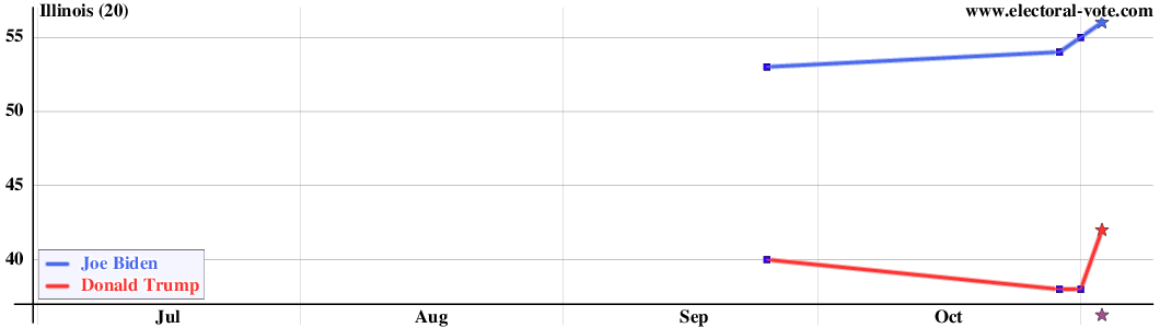 Illinois poll graph