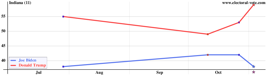 Indiana poll graph