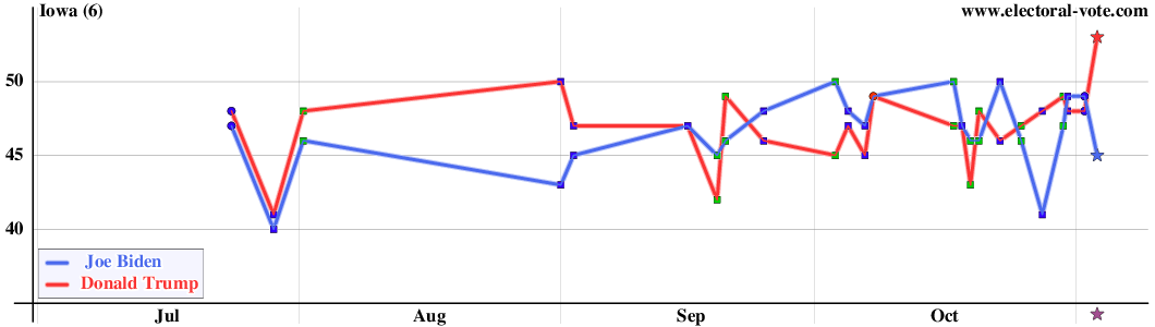 Iowa poll graph