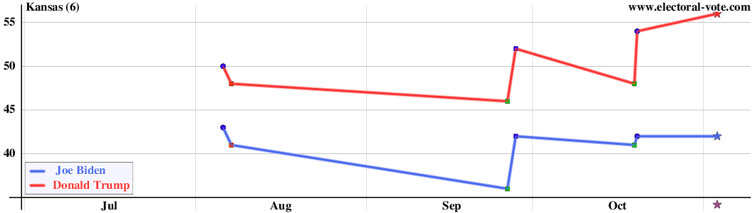 Kansas poll graph