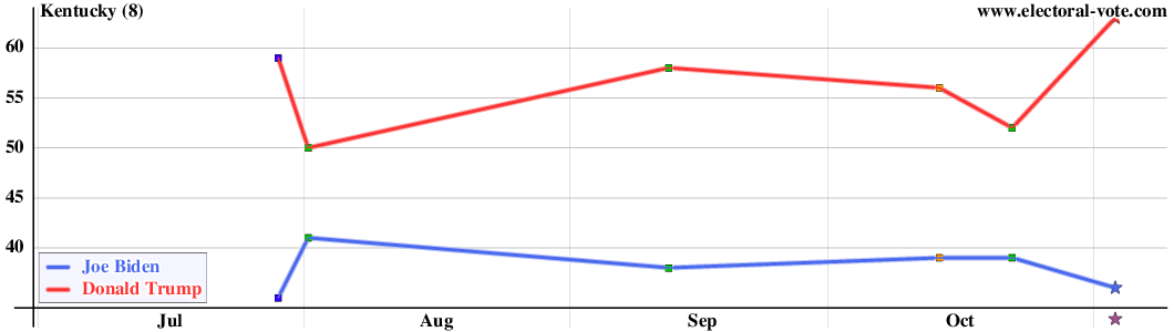 Kentucky poll graph