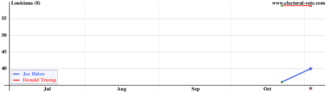 Louisiana poll graph