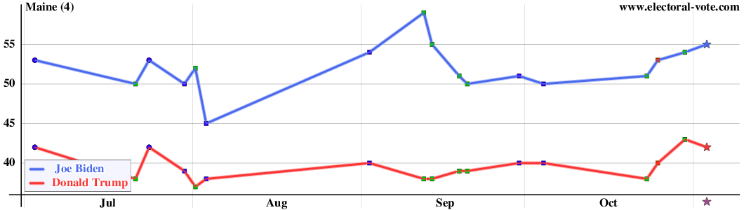 Maine poll graph