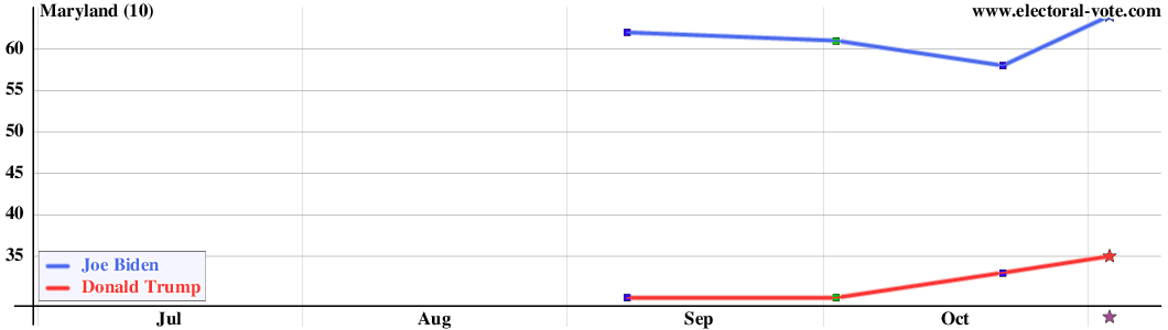 Maryland poll graph