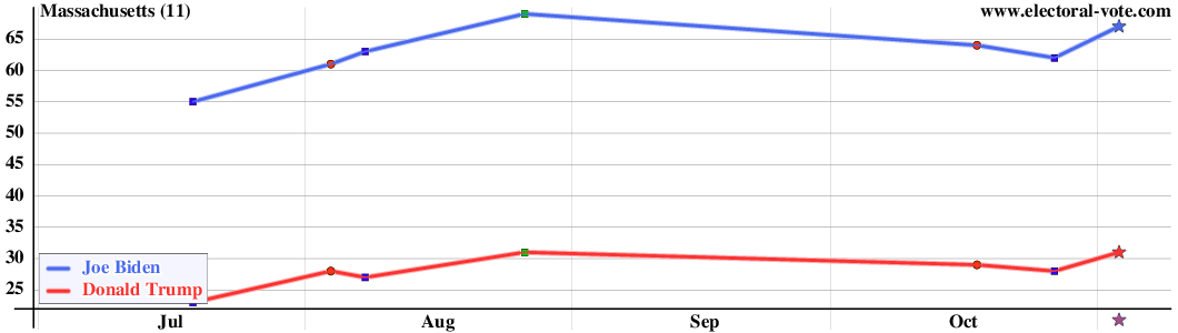 Massachusetts poll graph