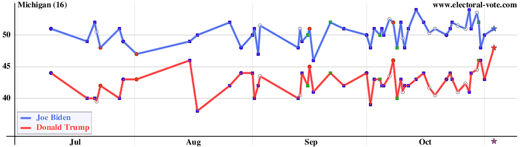 Michigan poll graph