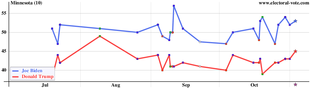 Minnesota poll graph