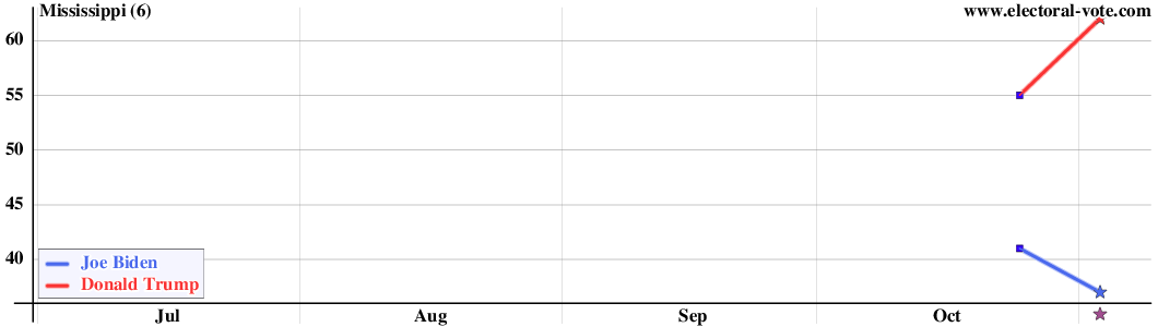 Mississippi poll graph