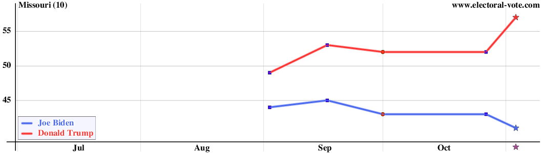 Missouri poll graph