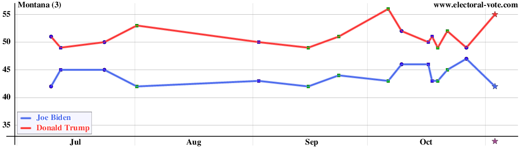 Montana poll graph