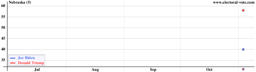 Nebraska poll graph