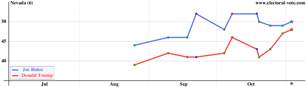 Nevada poll graph