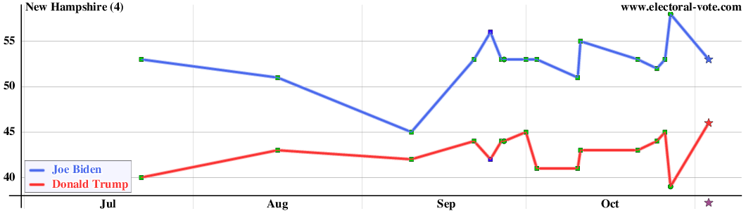 New Hampshire poll graph