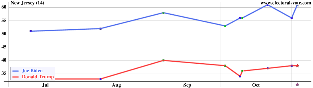 New Jersey poll graph