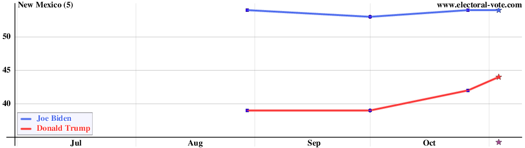 New Mexico poll graph