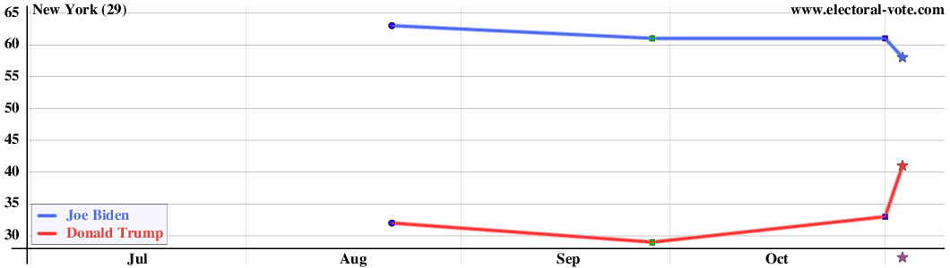 New York poll graph