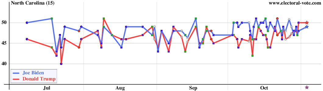 North Carolina poll graph