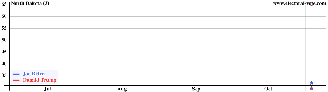 North Dakota poll graph