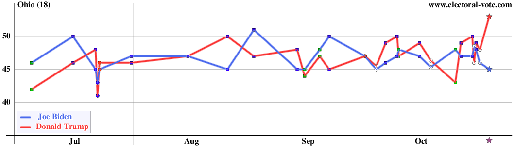 Ohio poll graph