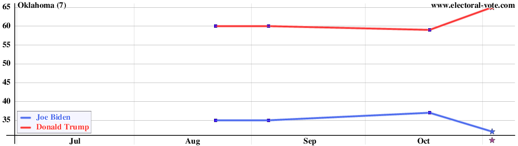 Oklahoma poll graph