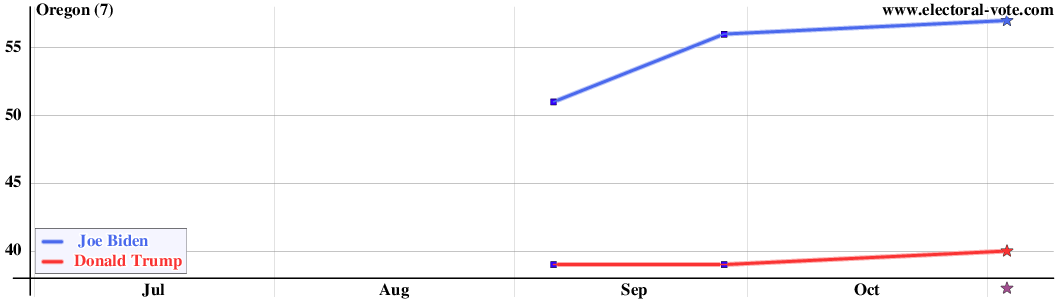 Oregon poll graph