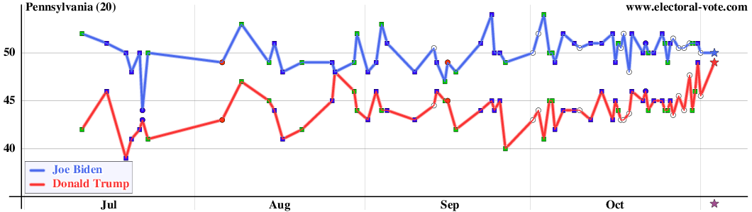 Pennsylvania polls