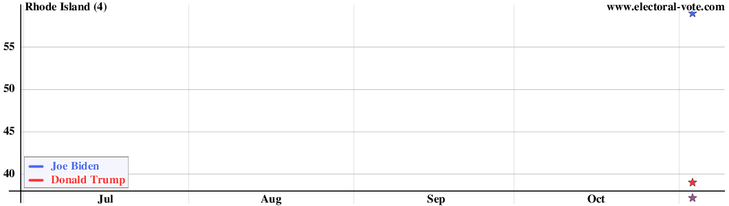 Rhode Island poll graph