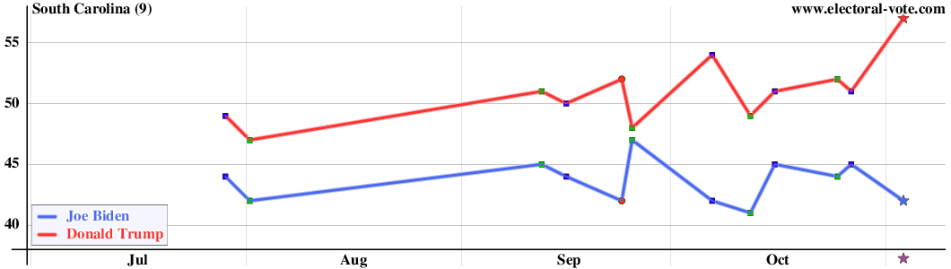 South Carolina poll graph