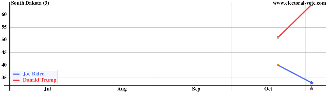 South Dakota poll graph