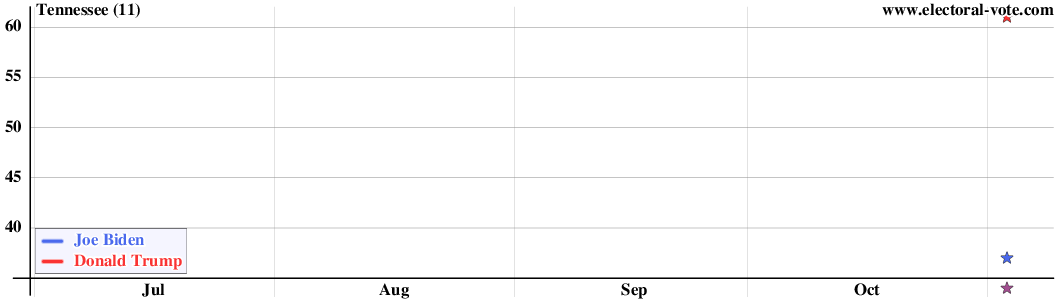 Tennessee poll graph