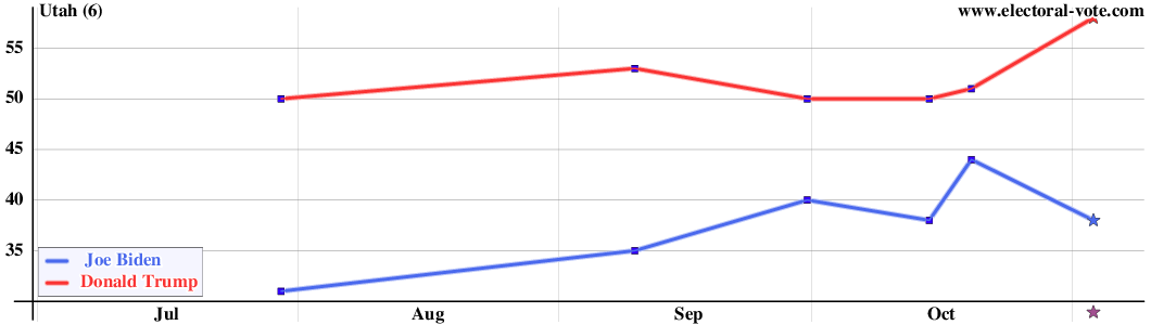 Utah poll graph