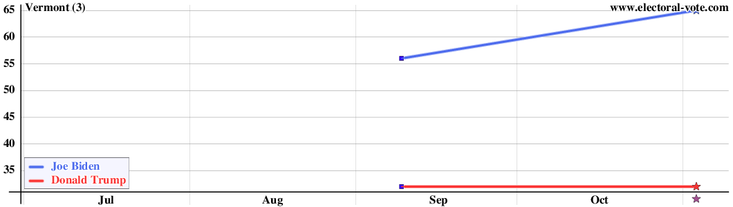 Vermont poll graph