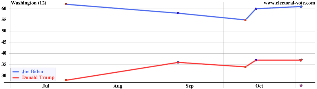 Washington poll graph