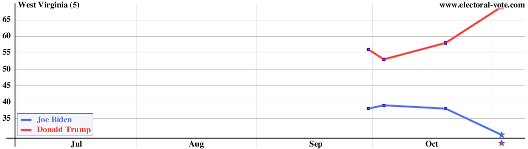 West Virginia poll graph