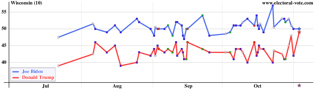 Wisconsin poll graph