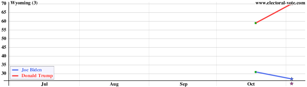 Wyoming poll graph